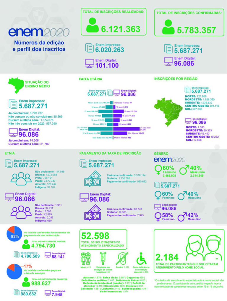 5,8 milhões estão inscritos para fazer o Enem 2020 - Portal Vida de ...